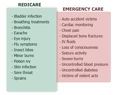 Examples of Redicare vs Emergency Care Conditions